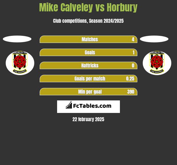 Mike Calveley vs Horbury h2h player stats