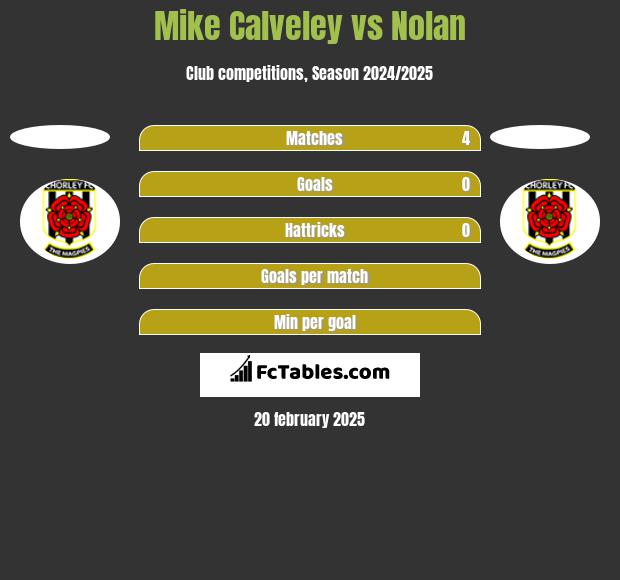 Mike Calveley vs Nolan h2h player stats