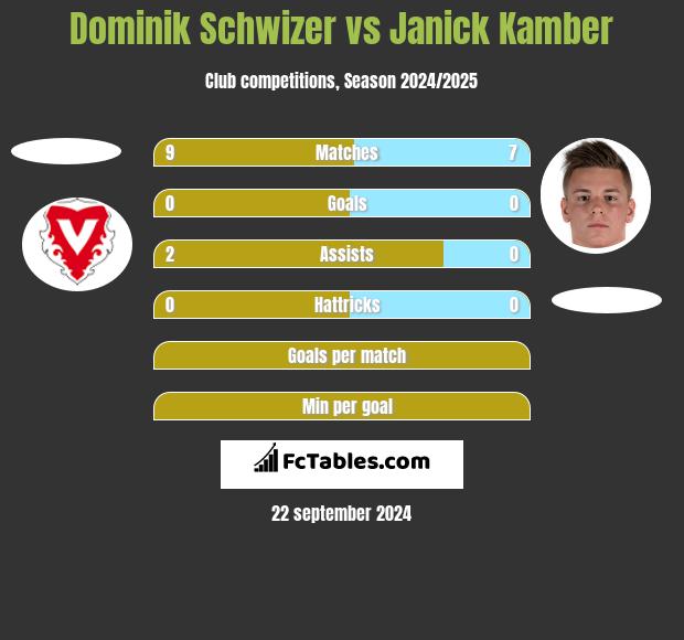 Dominik Schwizer vs Janick Kamber h2h player stats