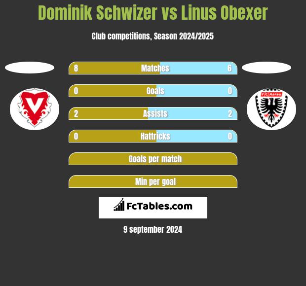 Dominik Schwizer vs Linus Obexer h2h player stats