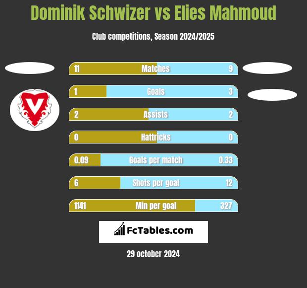 Dominik Schwizer vs Elies Mahmoud h2h player stats