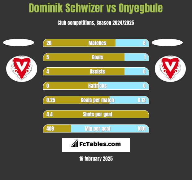 Dominik Schwizer vs Onyegbule h2h player stats