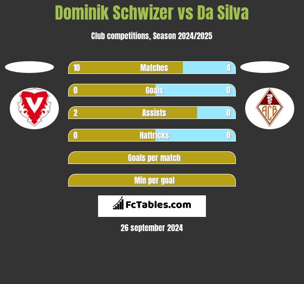 Dominik Schwizer vs Da Silva h2h player stats