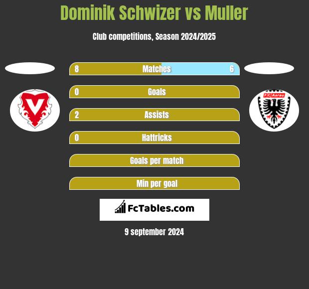 Dominik Schwizer vs Muller h2h player stats