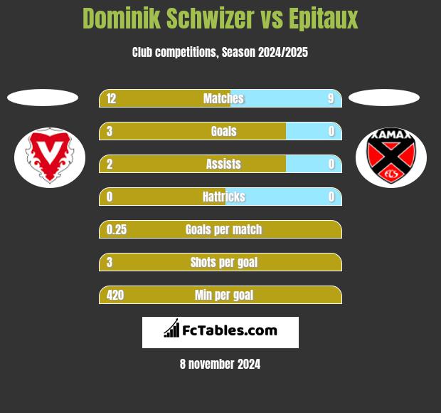 Dominik Schwizer vs Epitaux h2h player stats