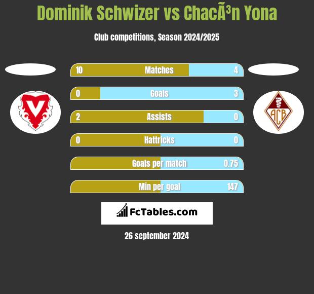 Dominik Schwizer vs ChacÃ³n Yona h2h player stats