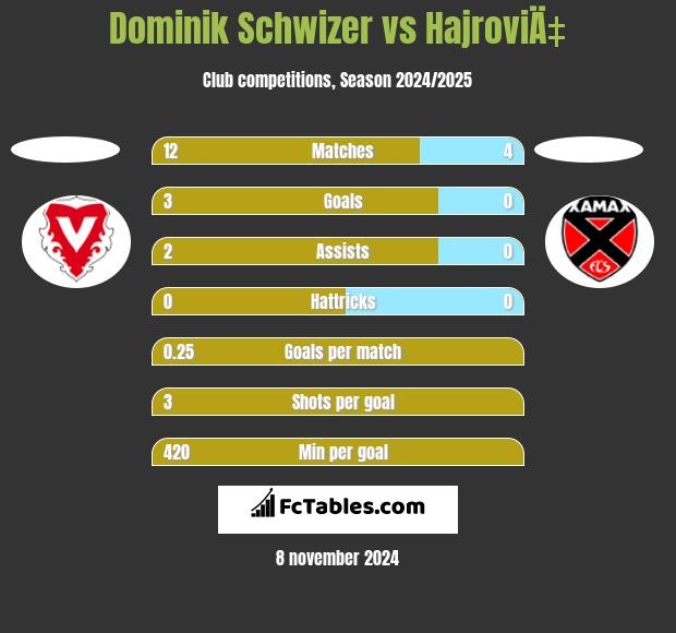 Dominik Schwizer vs HajroviÄ‡ h2h player stats