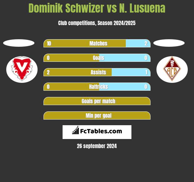 Dominik Schwizer vs N. Lusuena h2h player stats