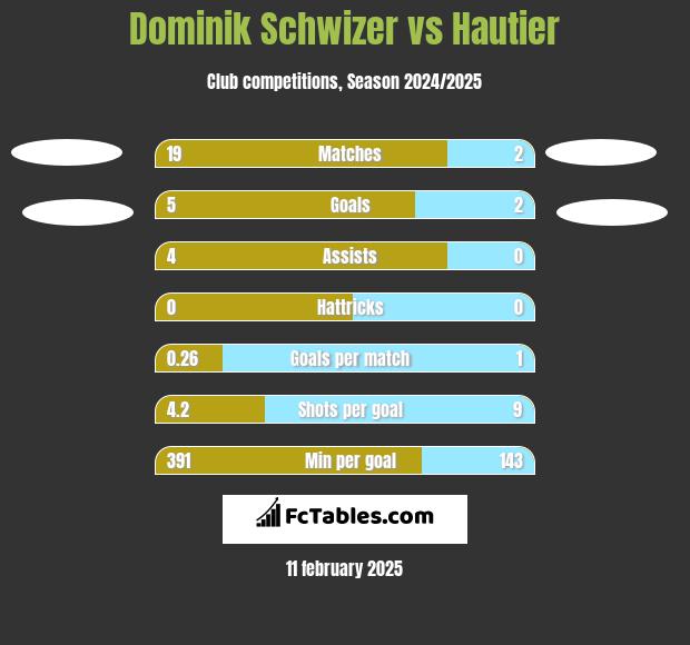 Dominik Schwizer vs Hautier h2h player stats