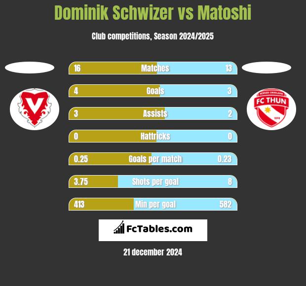 Dominik Schwizer vs Matoshi h2h player stats