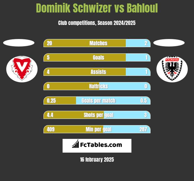 Dominik Schwizer vs Bahloul h2h player stats