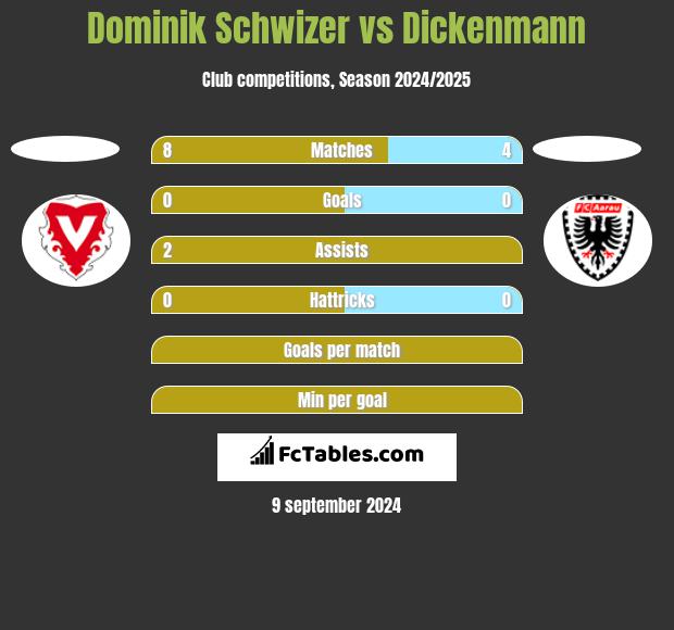 Dominik Schwizer vs Dickenmann h2h player stats