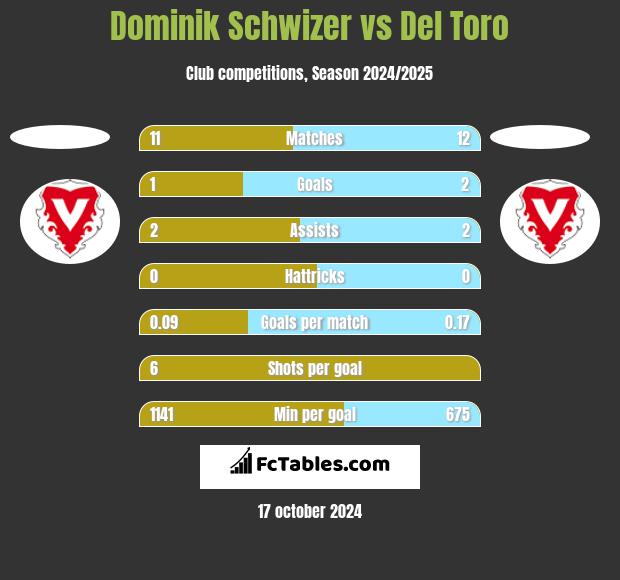 Dominik Schwizer vs Del Toro h2h player stats