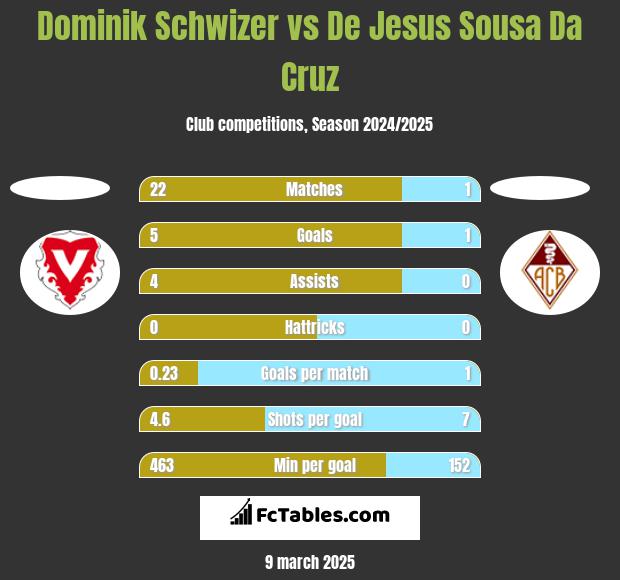 Dominik Schwizer vs De Jesus Sousa Da Cruz h2h player stats