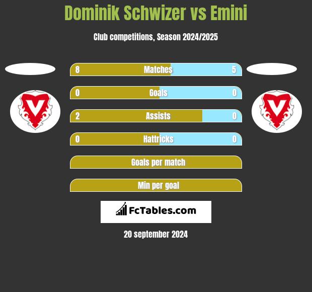 Dominik Schwizer vs Emini h2h player stats