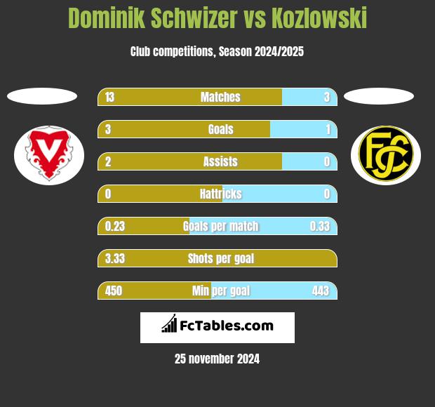 Dominik Schwizer vs Kozlowski h2h player stats