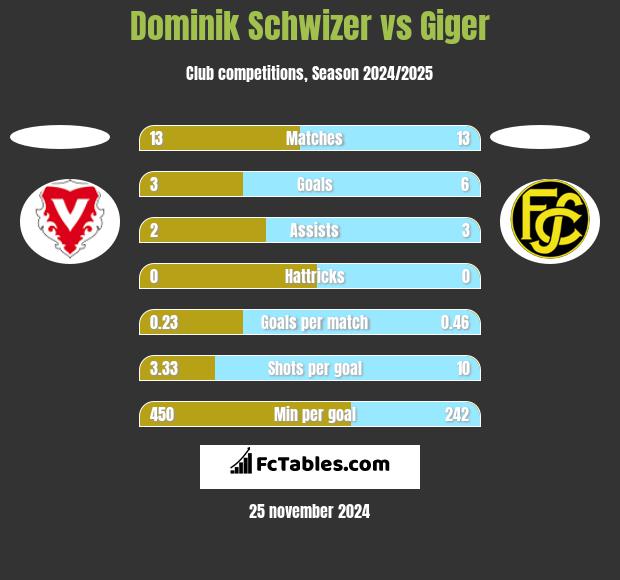 Dominik Schwizer vs Giger h2h player stats