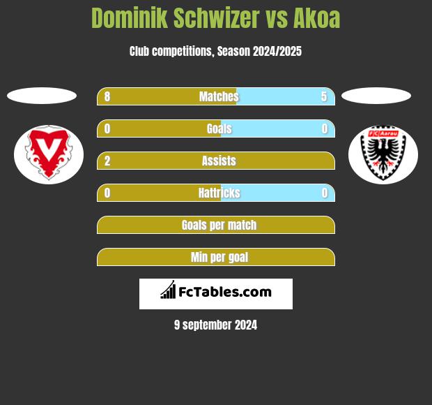 Dominik Schwizer vs Akoa h2h player stats