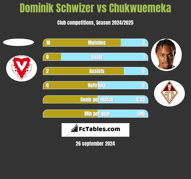 Dominik Schwizer vs Chukwuemeka h2h player stats