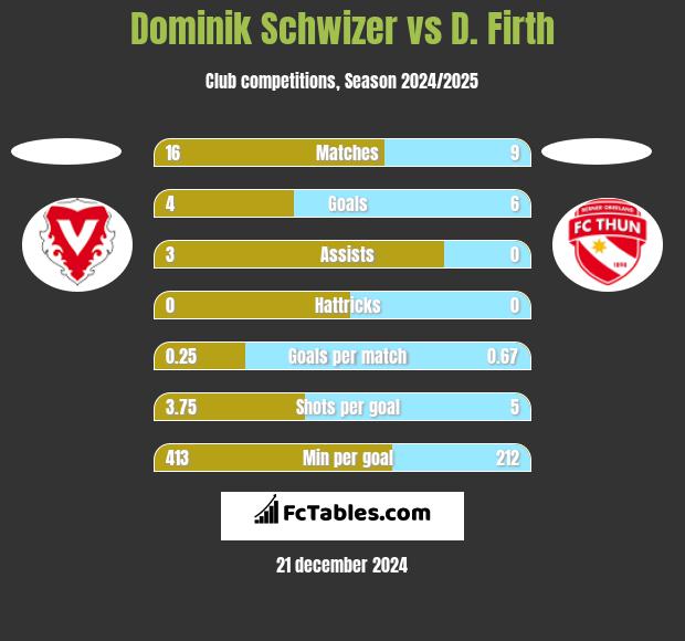 Dominik Schwizer vs D. Firth h2h player stats