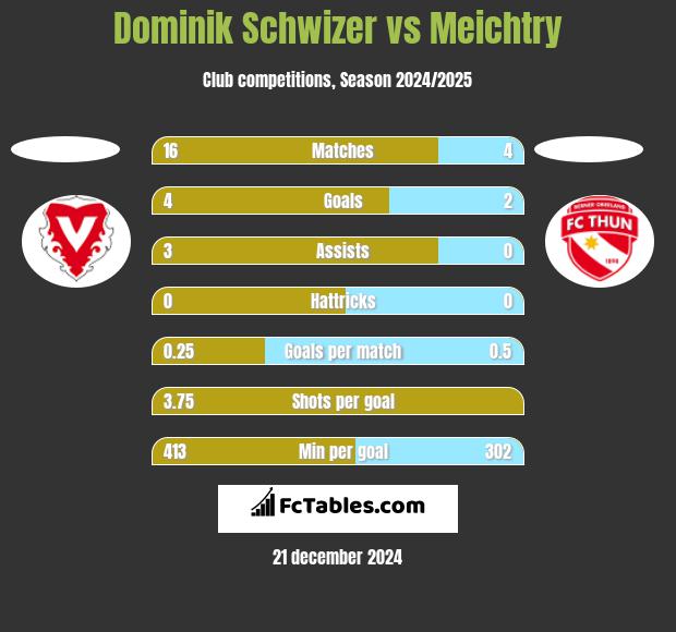 Dominik Schwizer vs Meichtry h2h player stats