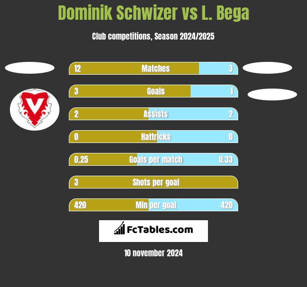 Dominik Schwizer vs L. Bega h2h player stats