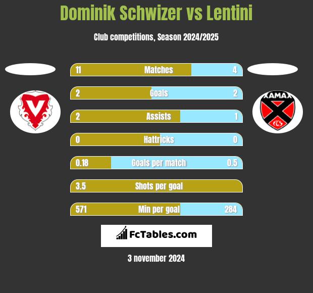 Dominik Schwizer vs Lentini h2h player stats