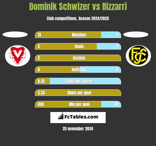 Dominik Schwizer vs Bizzarri h2h player stats