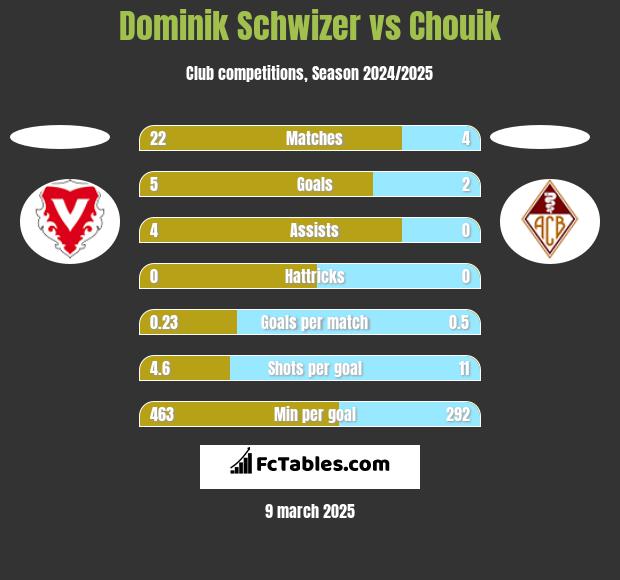 Dominik Schwizer vs Chouik h2h player stats