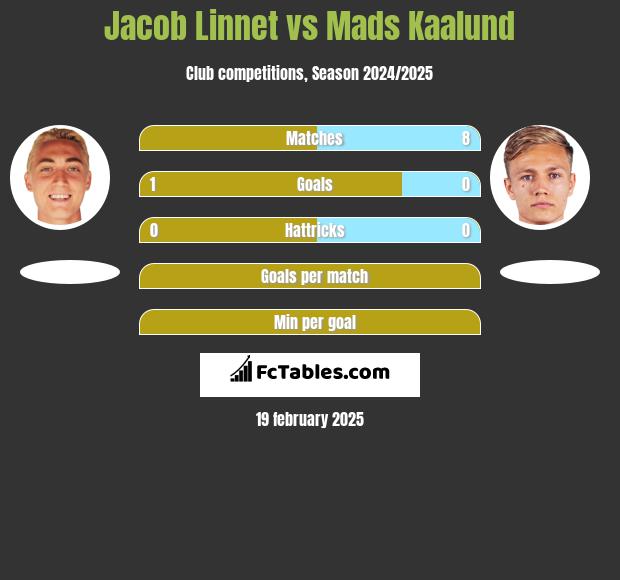 Jacob Linnet vs Mads Kaalund h2h player stats