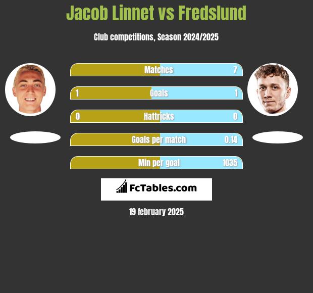 Jacob Linnet vs Fredslund h2h player stats