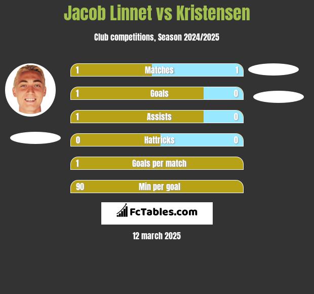 Jacob Linnet vs Kristensen h2h player stats