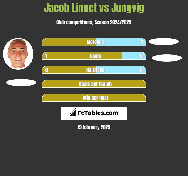 Jacob Linnet vs Jungvig h2h player stats