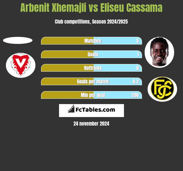 Arbenit Xhemajli vs Eliseu Cassama h2h player stats