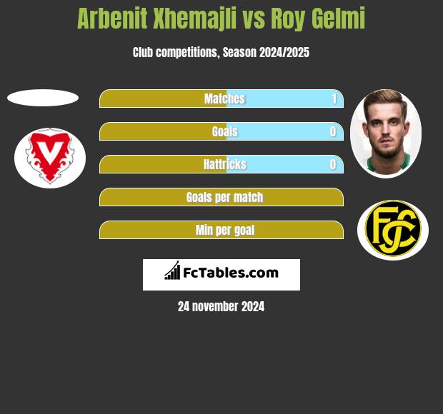 Arbenit Xhemajli vs Roy Gelmi h2h player stats