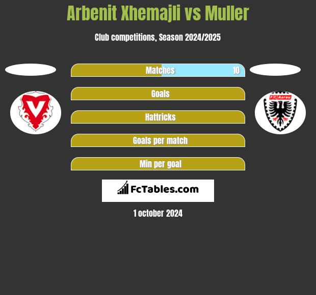 Arbenit Xhemajli vs Muller h2h player stats