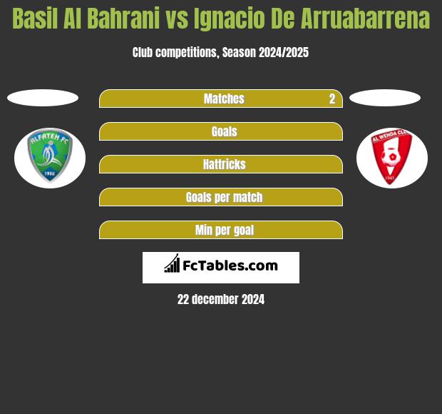 Basil Al Bahrani vs Ignacio De Arruabarrena h2h player stats