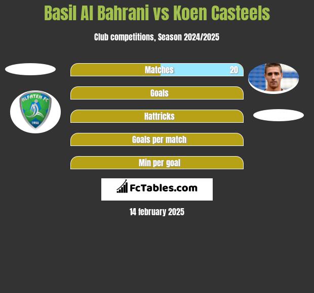 Basil Al Bahrani vs Koen Casteels h2h player stats