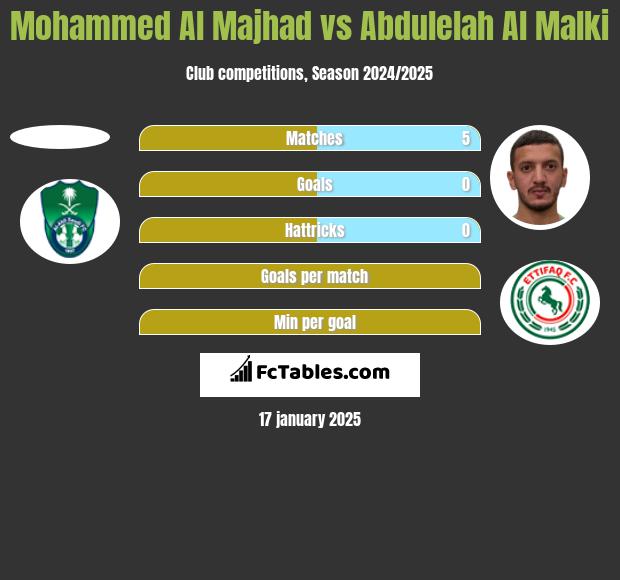 Mohammed Al Majhad vs Abdulelah Al Malki h2h player stats