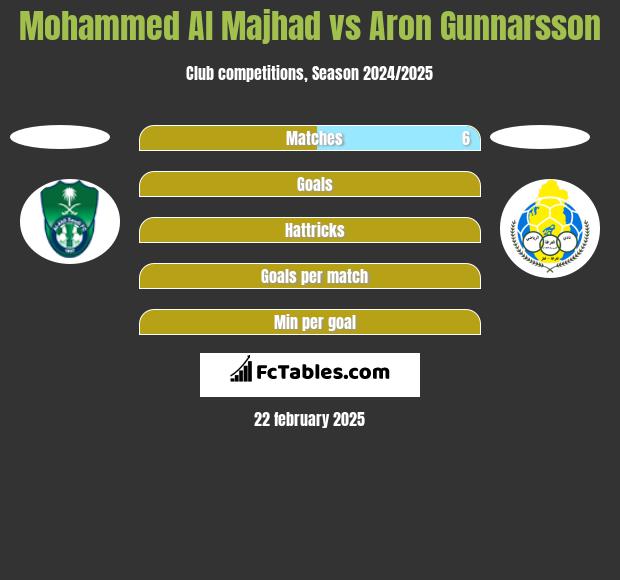 Mohammed Al Majhad vs Aron Gunnarsson h2h player stats