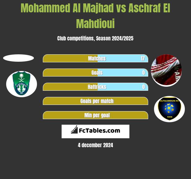 Mohammed Al Majhad vs Aschraf El Mahdioui h2h player stats