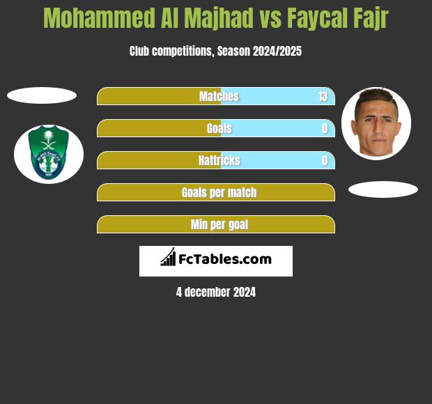 Mohammed Al Majhad vs Faycal Fajr h2h player stats