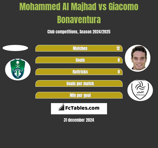 Mohammed Al Majhad vs Giacomo Bonaventura h2h player stats