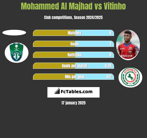 Mohammed Al Majhad vs Vitinho h2h player stats