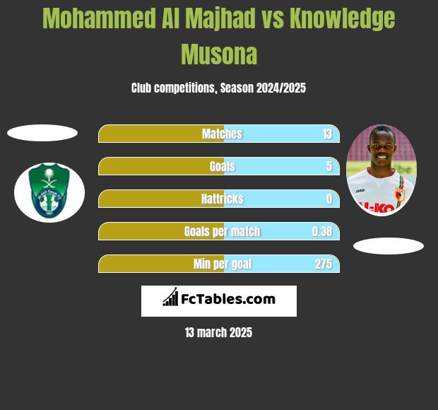 Mohammed Al Majhad vs Knowledge Musona h2h player stats