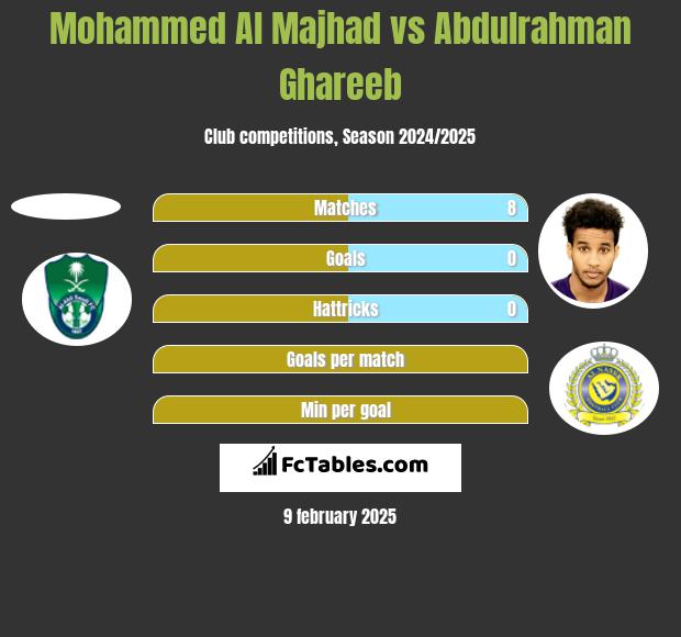 Mohammed Al Majhad vs Abdulrahman Ghareeb h2h player stats