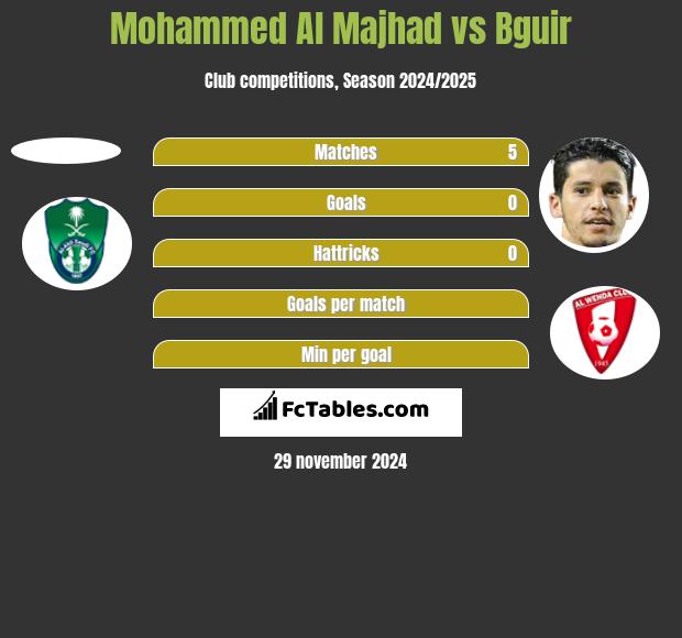 Mohammed Al Majhad vs Bguir h2h player stats