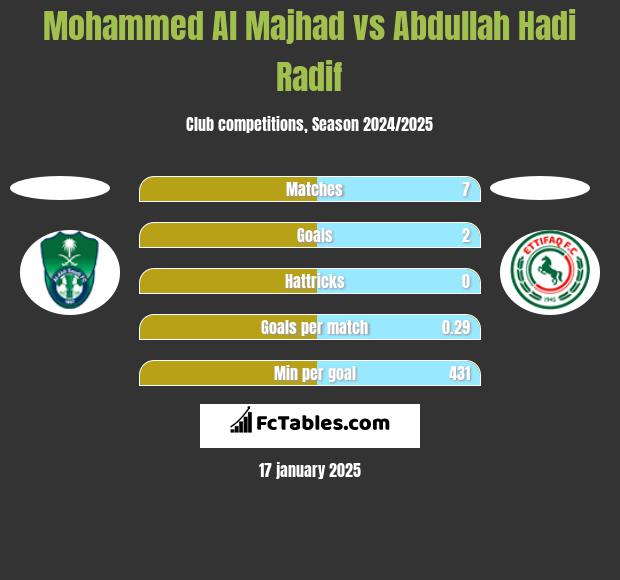 Mohammed Al Majhad vs Abdullah Hadi Radif h2h player stats