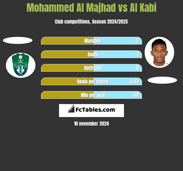 Mohammed Al Majhad vs Al Kabi h2h player stats