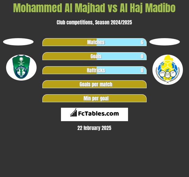 Mohammed Al Majhad vs Al Haj Madibo h2h player stats